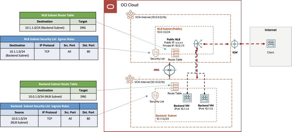 Backends in another VCN connected by DRG
