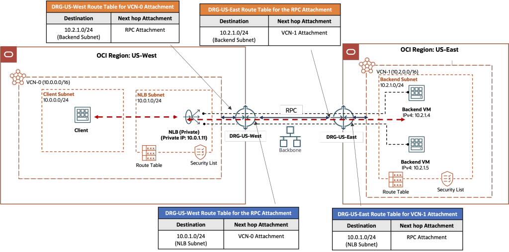 Diagram B: DRG route tables with the needed routes