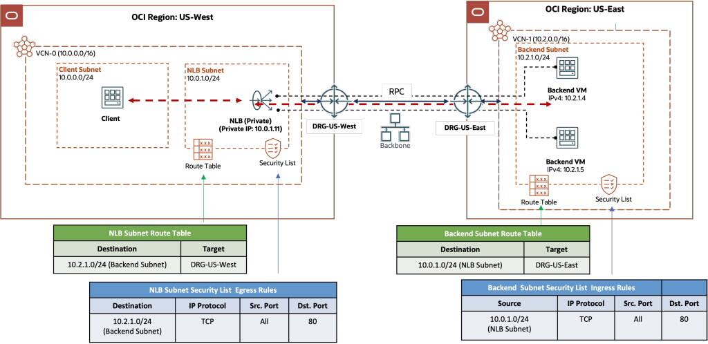 Diagram A: Routing and security configuration for the network load balancer and backend subnets