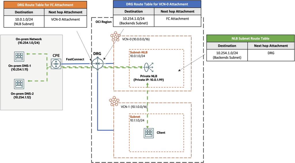 An on-premises deployment of backends.