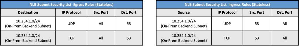 Security policies for on-premises DNS backends