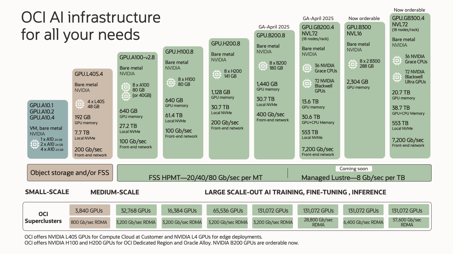 Oracle Cloud Infrastructure (OCI) product portfolio for AI Infrastructure