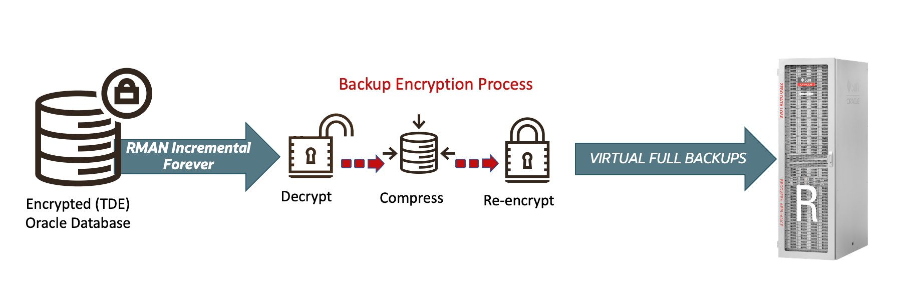 Backup Encryption