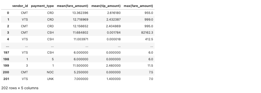 A sceenshot of the results of the fare summary query.