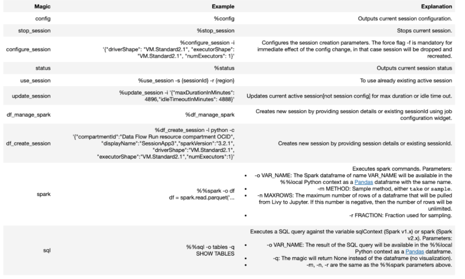 A graphic depicting a list of all the supported SparkMagic commands for Data Flow notebooks. 