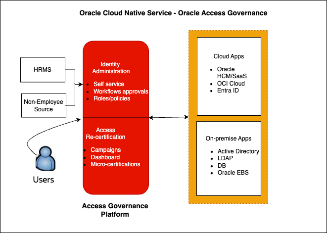 Oracle Access Governance platform architecture diagram.
