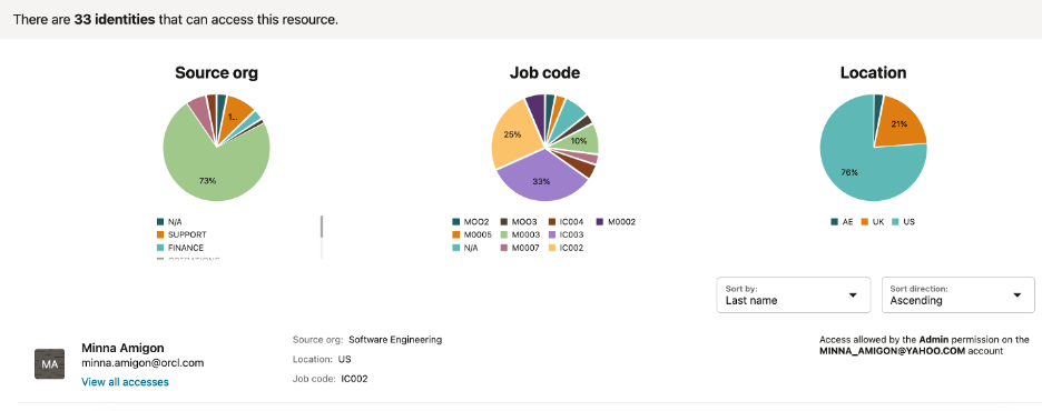 A bottom-up view of a resource and the identities than can access it.