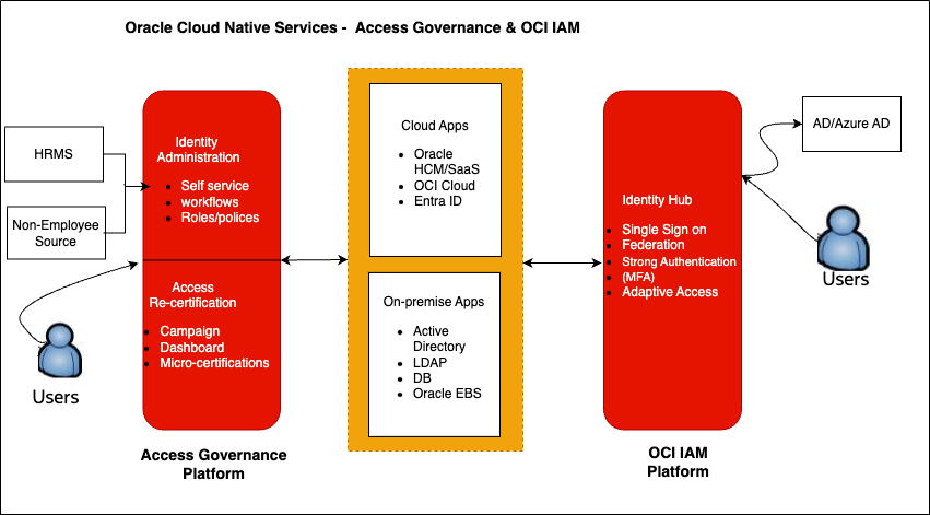 A diagram of cloud native services for access governance and IAM
