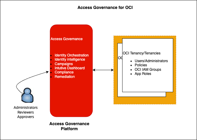Architecture diagram for Access Governance for OCI.