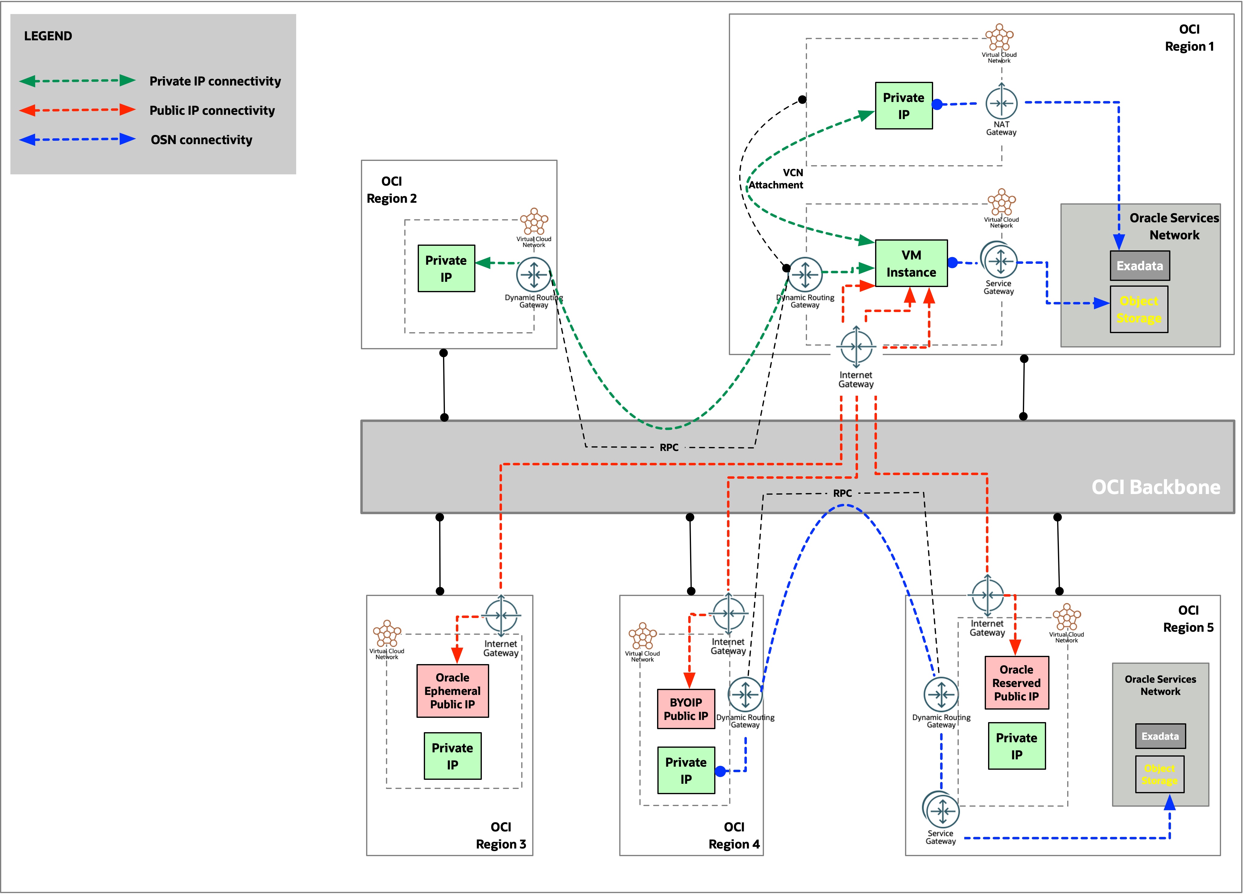 Architecture diagram of the OCI backbone