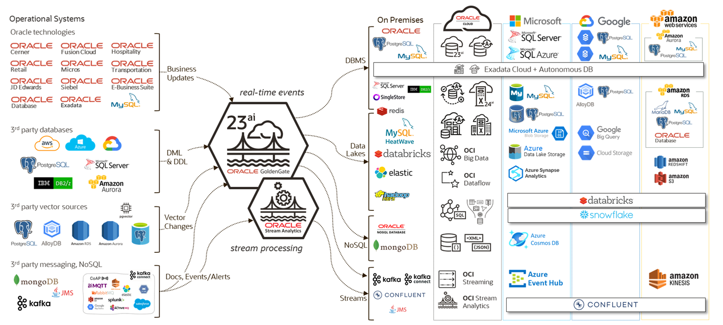OCI GoldenGate's extensive connectivity for Data Replication deployments