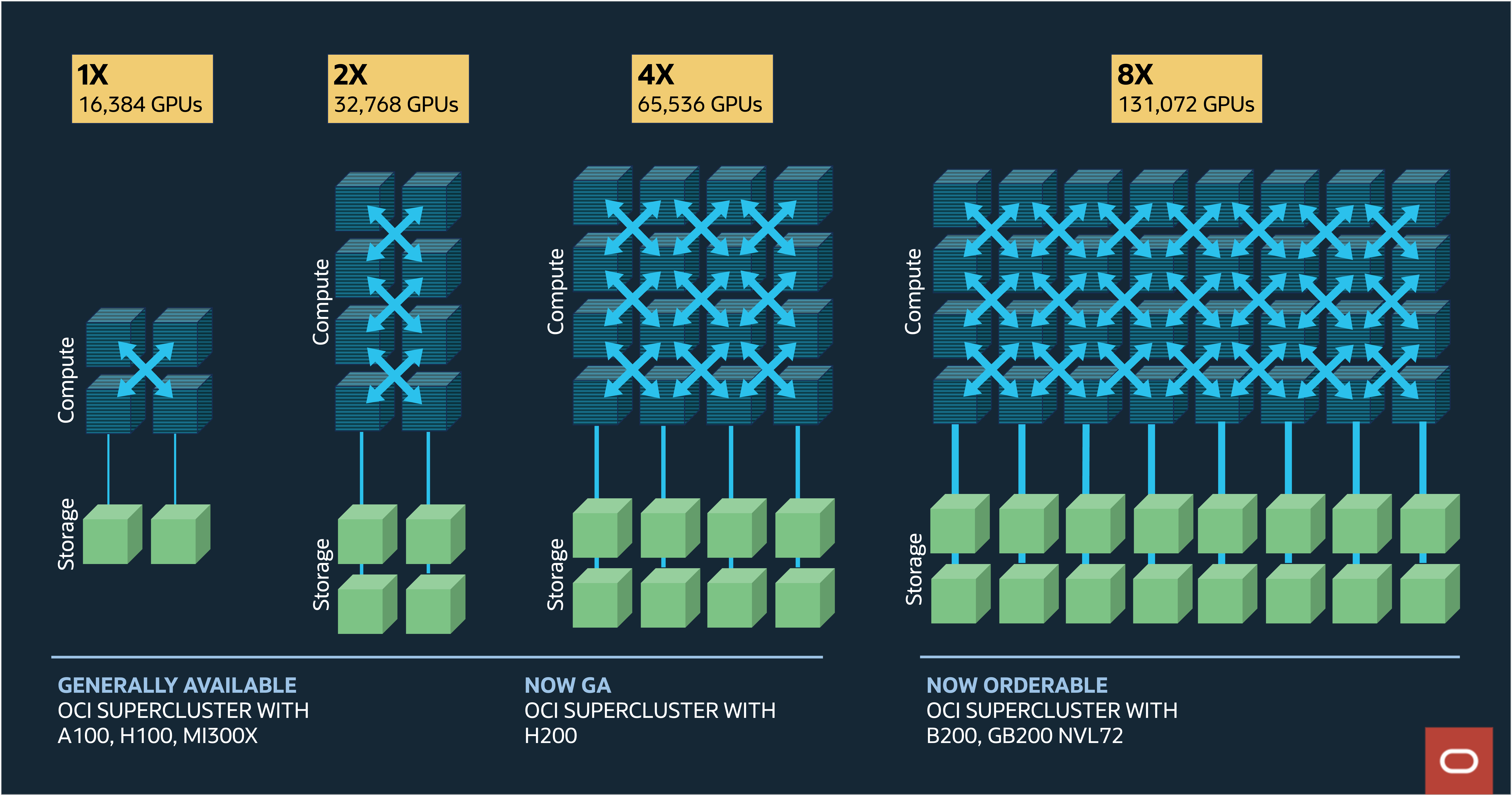Fig. 1: OCI Supercluster offerings for generative AI
