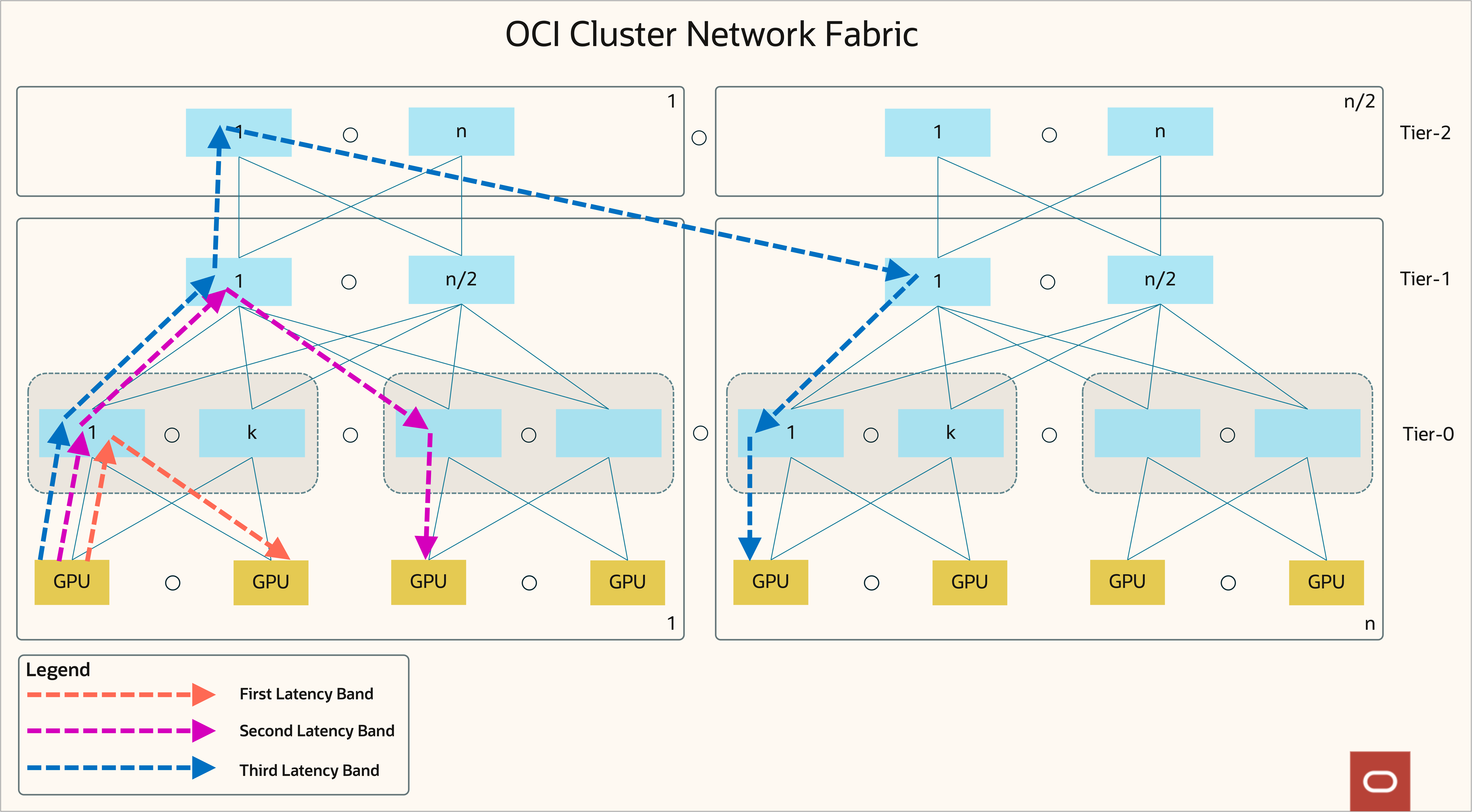 Fig. 2: Architecture of a tiered OCI cluster network.