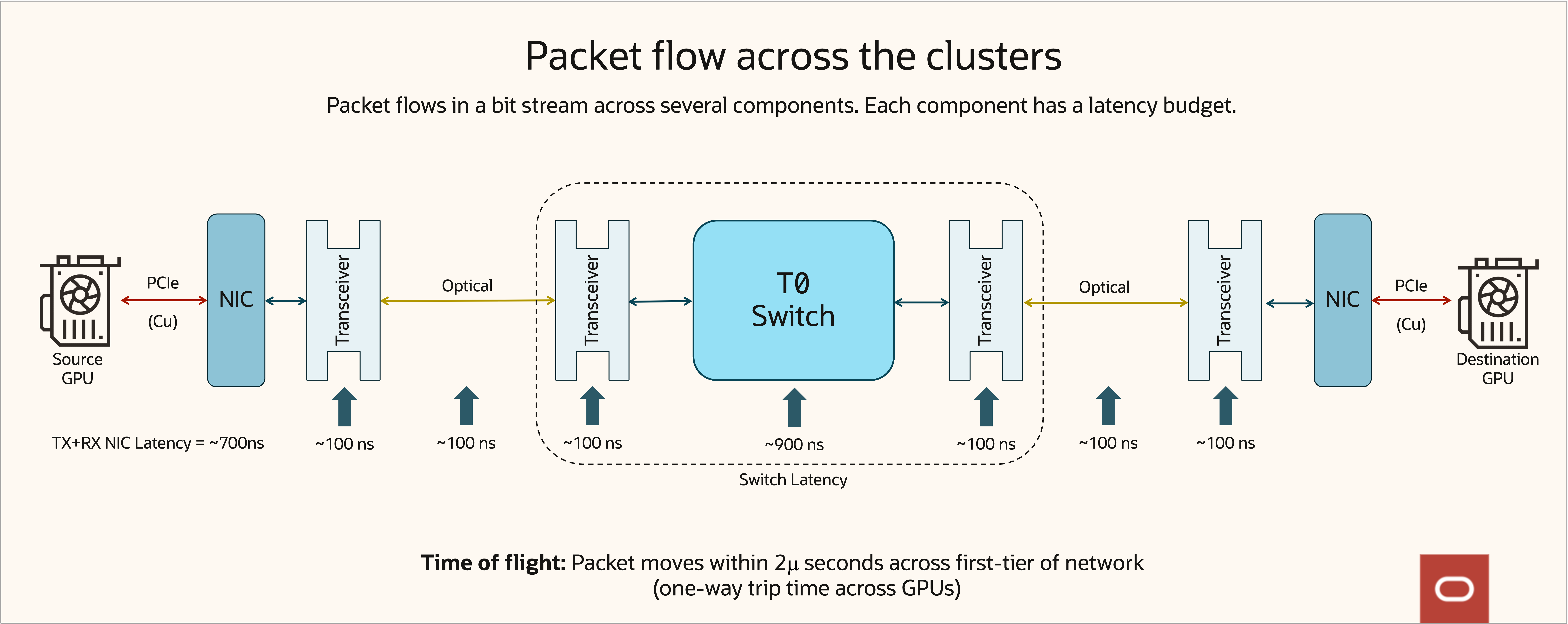 Fig. 3: Types of latency in the packet flow across clusters
