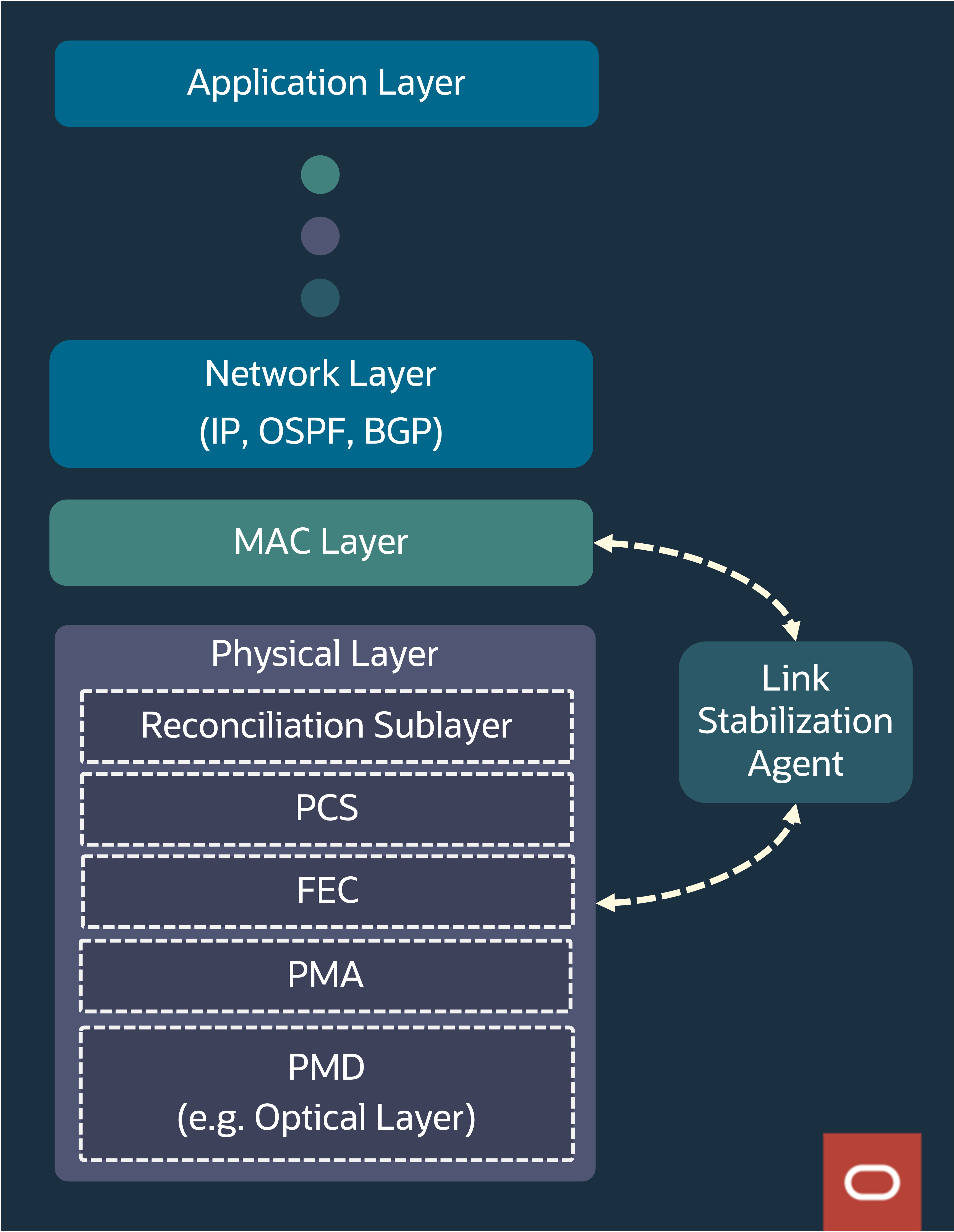 Fig. 4: Layers of the OSI protocol stack.