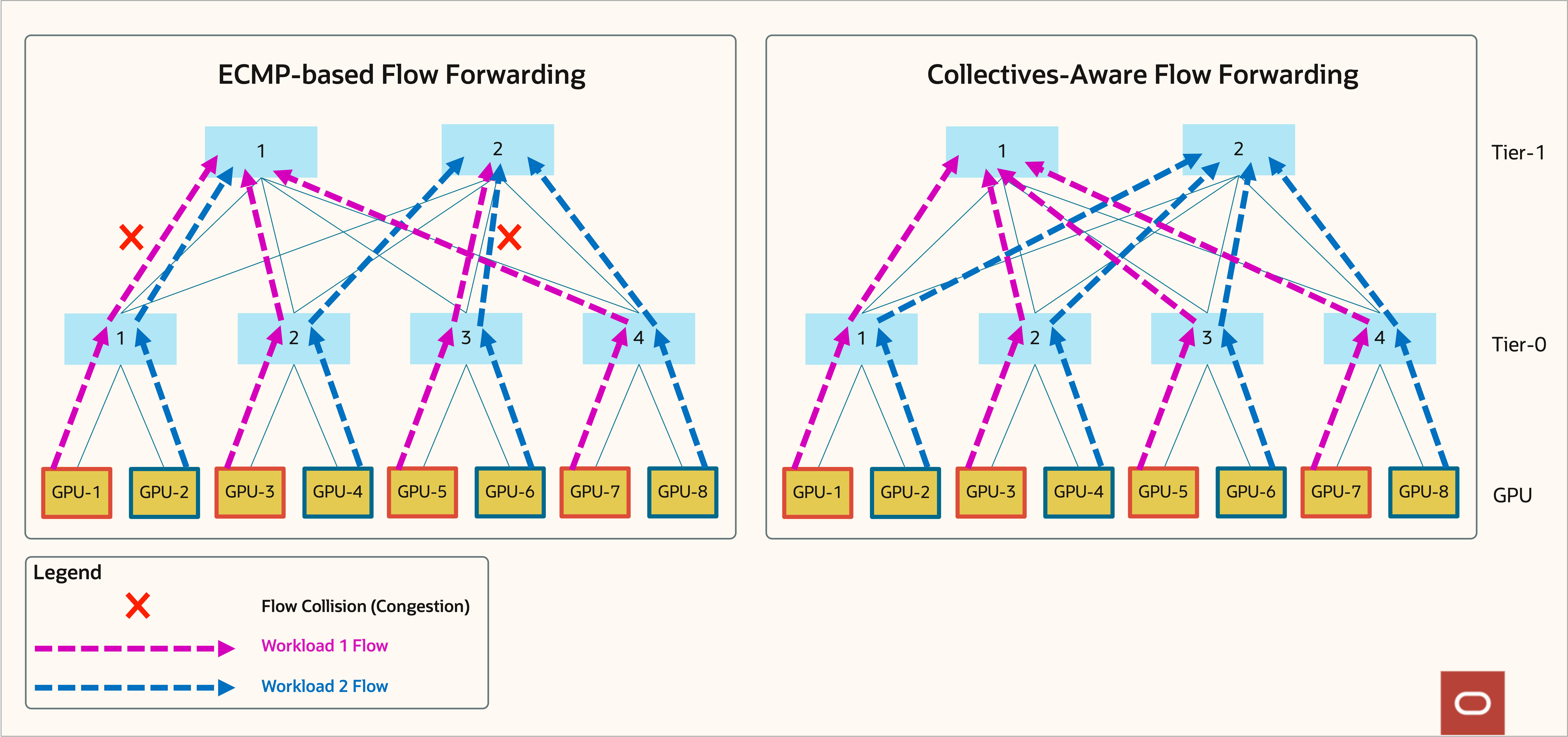 Fig. 5: ECMP-based flow forwarding and collective-aware flow forwarding.