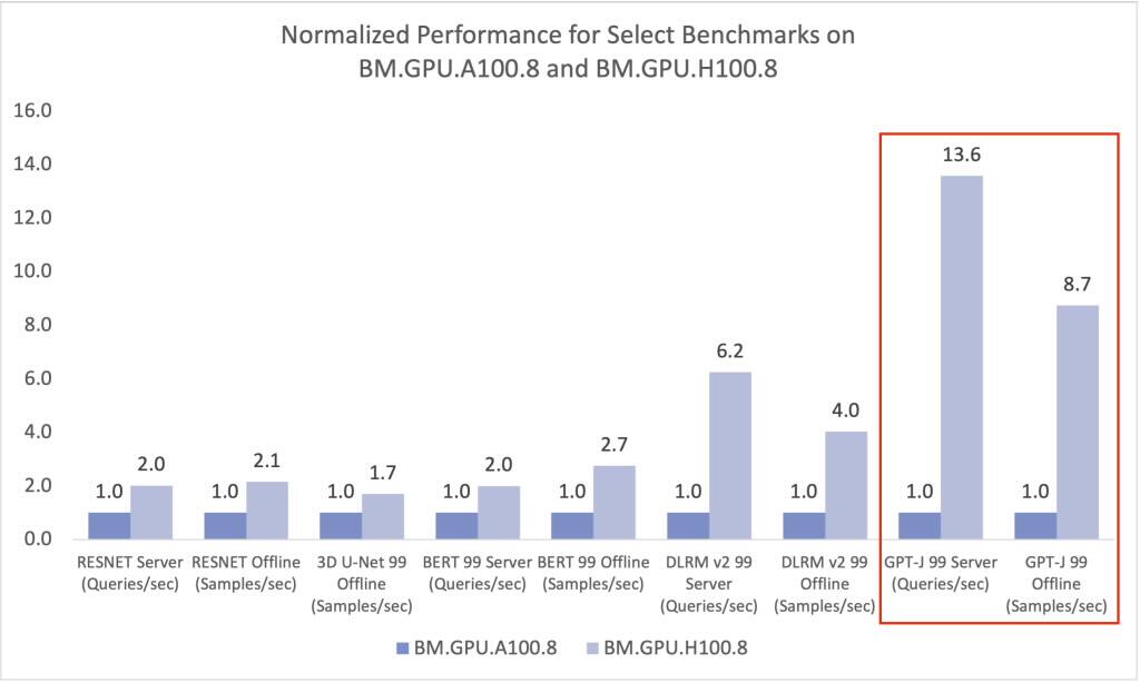 A10およびA100インスタンスの高パフォーマンスをハイライトした選択ベンチマークを示す棒グラフ
