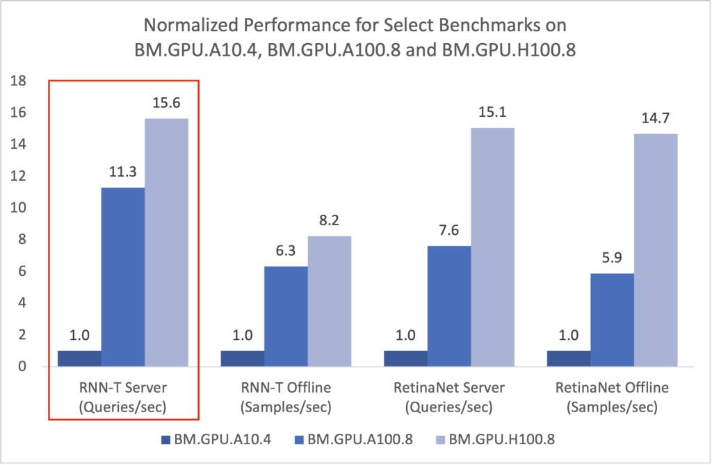 RNN-TServerにハイライト表示された選択ベンチマークを示す棒グラフ