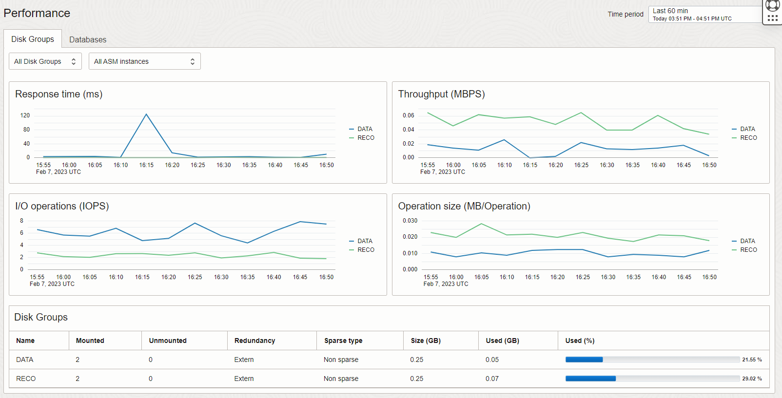 Performace dik groups