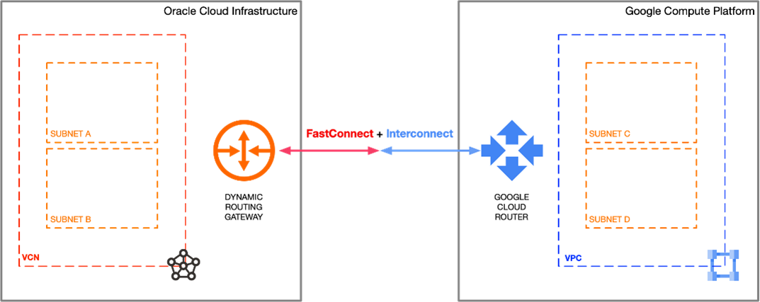 A diagram showing Oracle Cloud Infrastructure (OCI) and Google Cloud Interconnect Topology