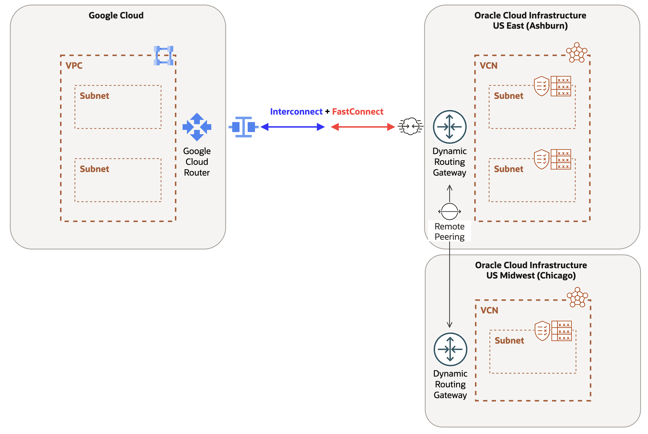 Oracle Interconnect for Google Cloud with Remote Peering Connection