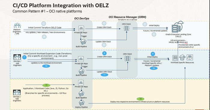 OELZ - CICD - Common Patterns