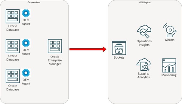 OEM to OCI Architecture