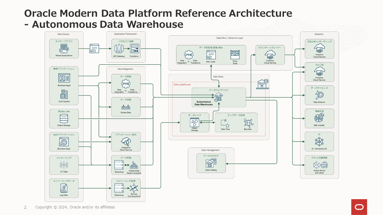 Oracle Modern Data Platform Reference Architecture - Autonomous Data Warehouse