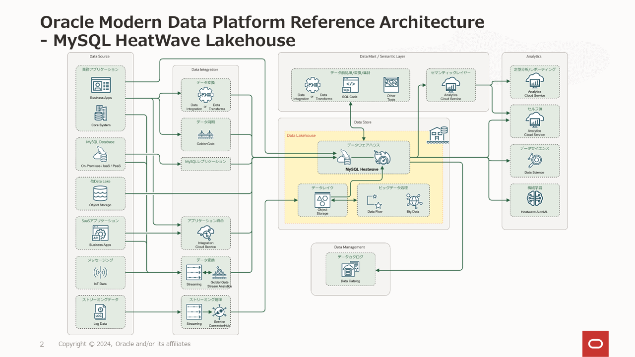 Oracle Modern Data Platform Reference Architecture - MySQL HeatWave Lakehouse