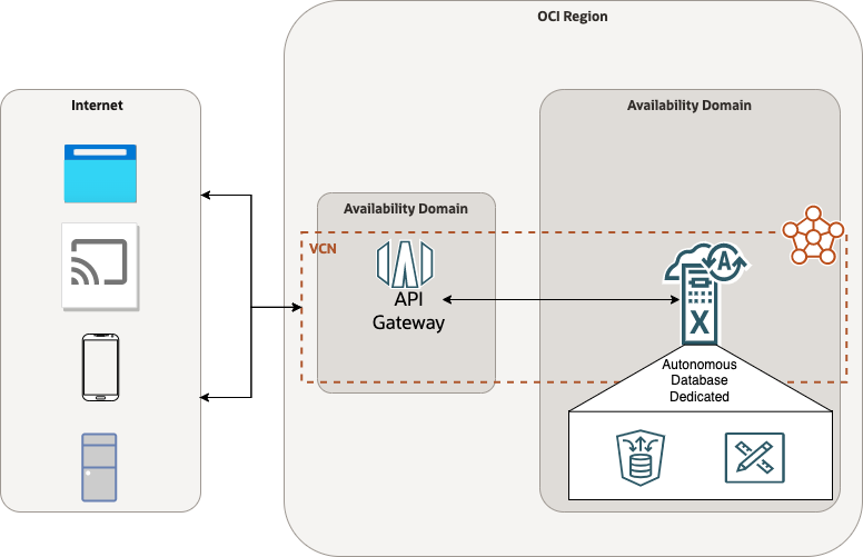 Apex on ADB-D with OCI API Gateway