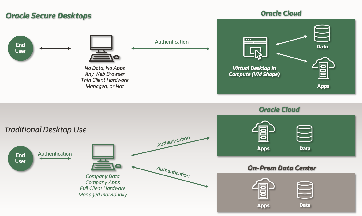 A graphic depicting the architecture for OCI Secure Desktops.