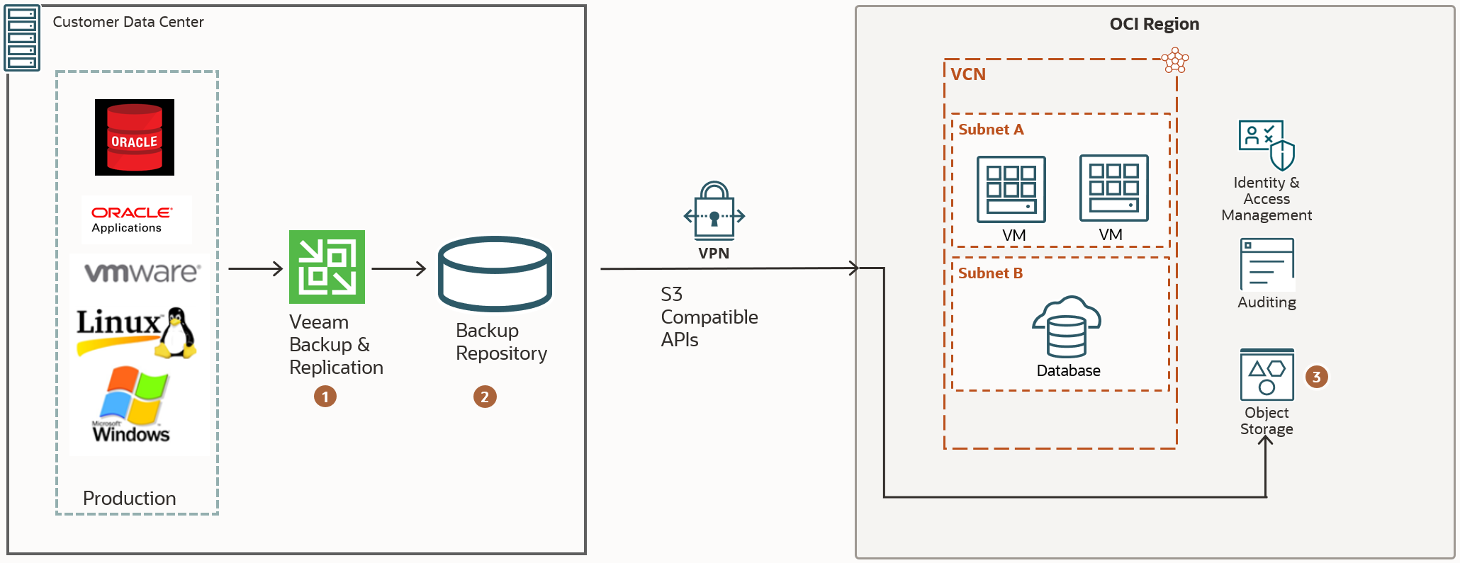 A graphic depicting the archecture for an on-premises deployment using Veeam backup and replication, a backup repository, and OCI Object Storage.