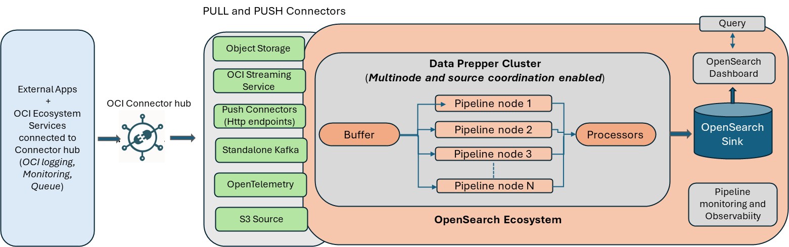 Illustration of the data pipeline to OpenSearch using OCI Data Prepper