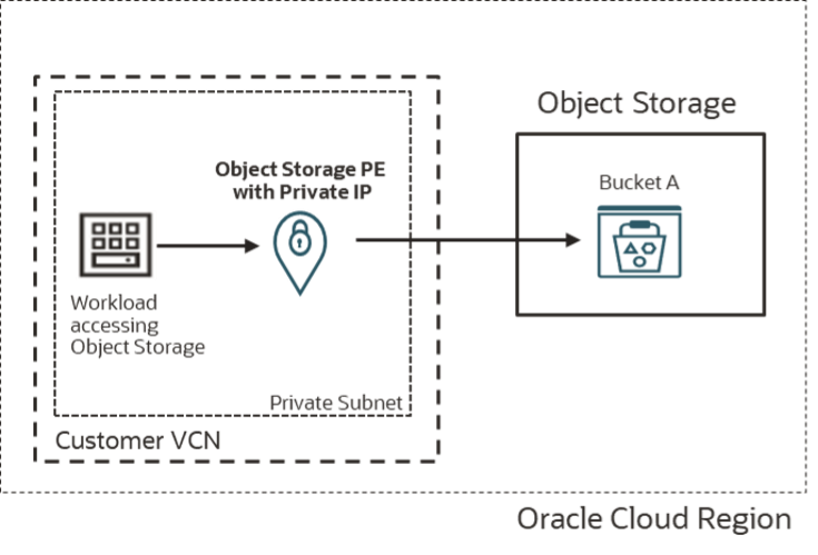 A basic architecture of a cloud deployment with private endpoints.