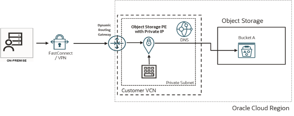 An architecture diagram of an on-premises deployment with private endpoints.