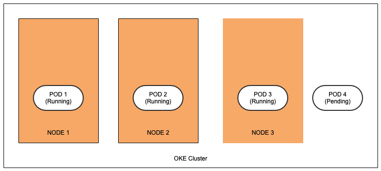 A graphic depicting a multi-availability domain setup with a pod in pending state.