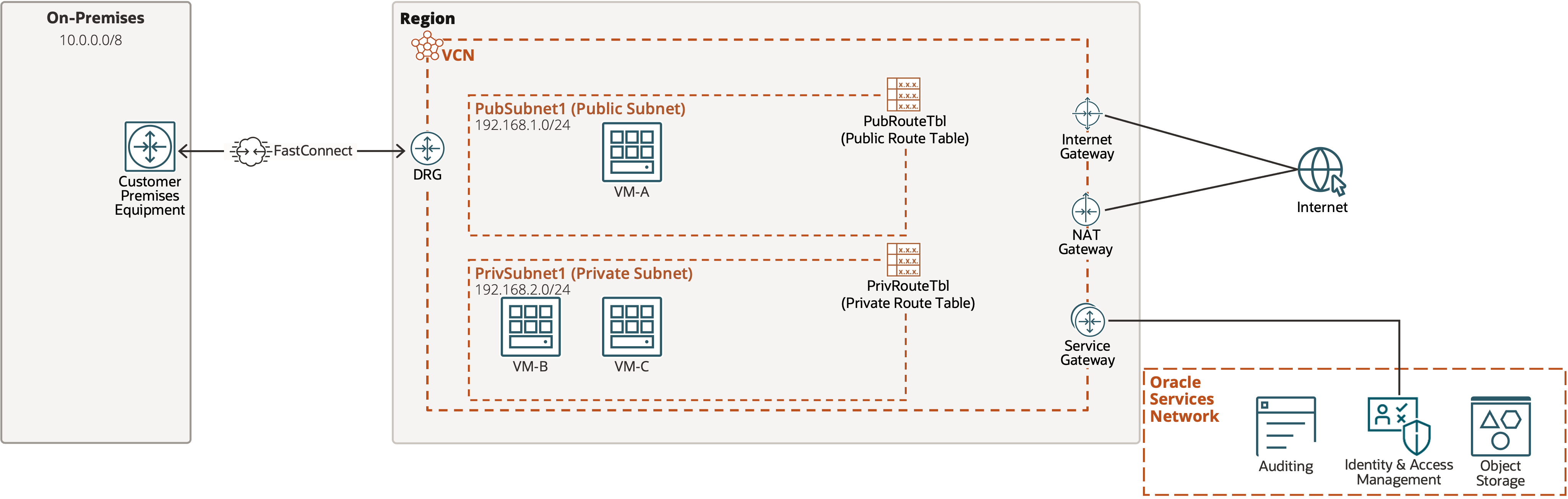 Example of a simple network architecture deployment.