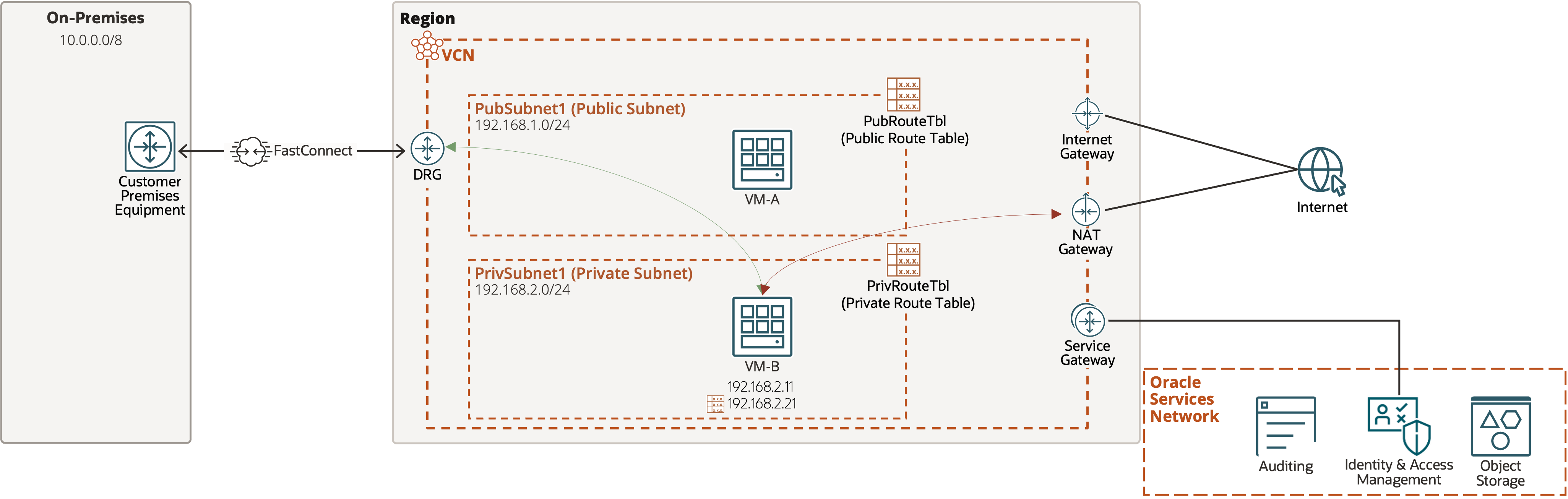 Example architecture with two default routes to the on-premises network and NAT gateway.