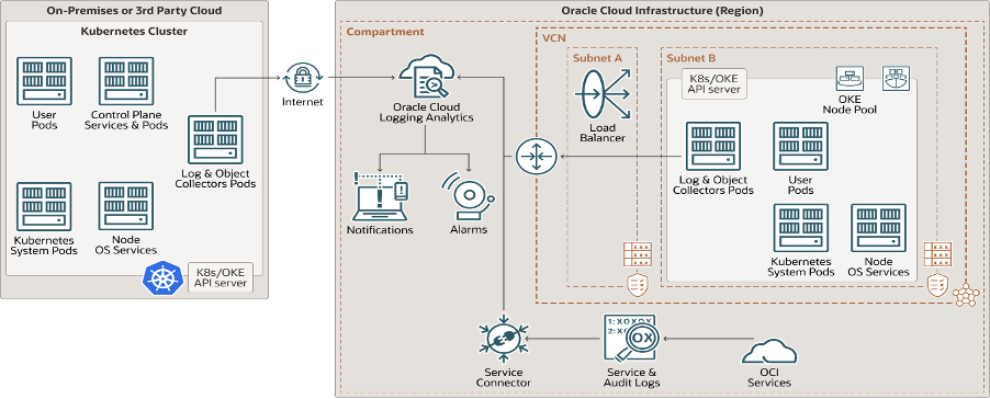 OKE monitoring using Logging Analytics