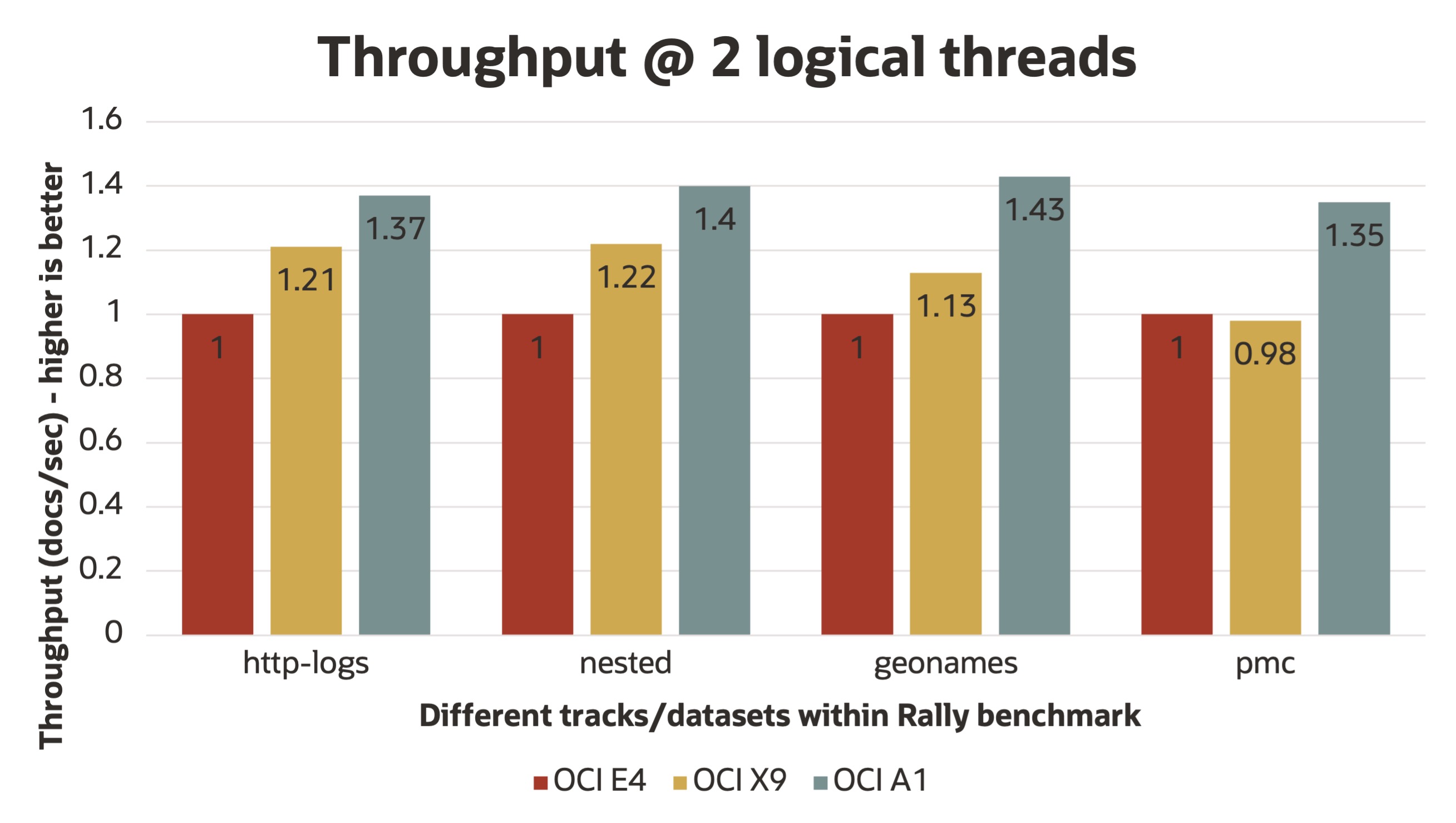 A bar graph depicting the throughput of a single node with two logical threads