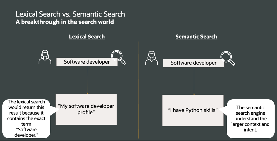 Comparison of lexical and semantic search methods.