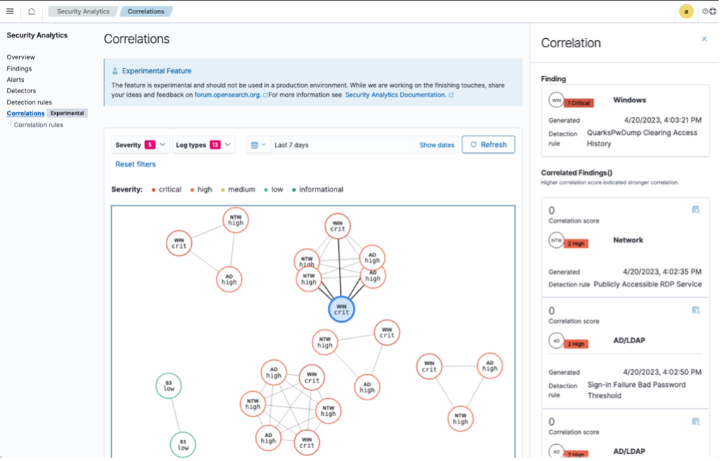 Dashboard showing correlations between between data sources