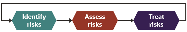 Workflow of risk management tasks: Identify risks, assess risks, and treat risks.