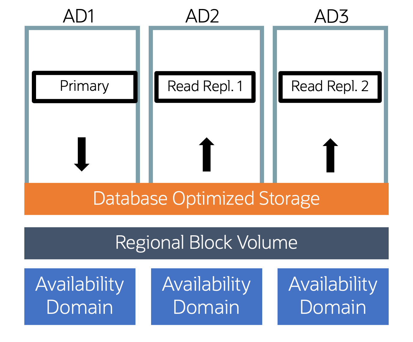 A graphic depicting the architecture for deplying OCI Database with Postgres.