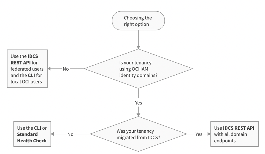 A graphic depicting a flow chart to determine the method for interrogating the MFA status of users.
