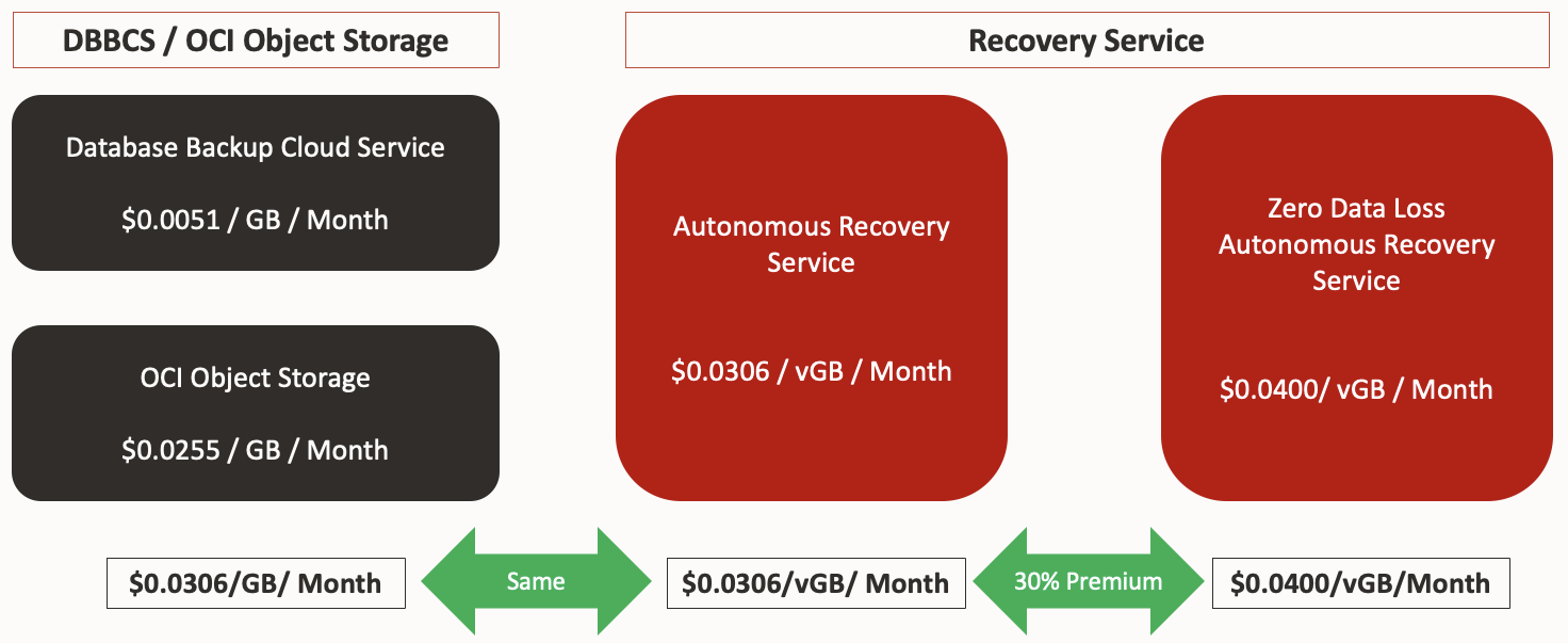 Recovery Service and Object Storage price comparison
