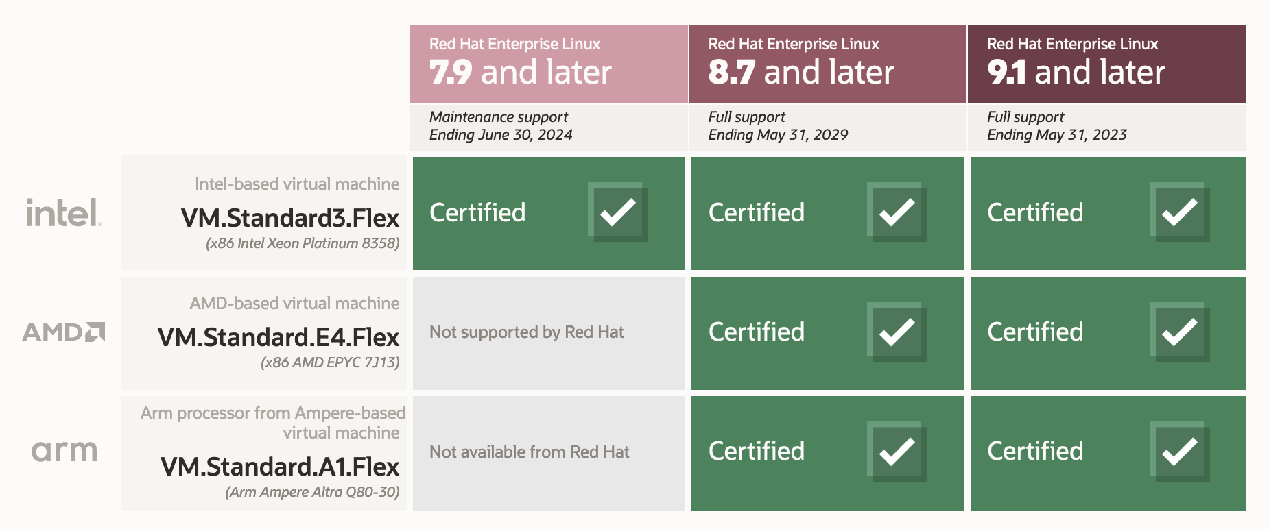 A graphic depicting a table of RHEL supported shapes.