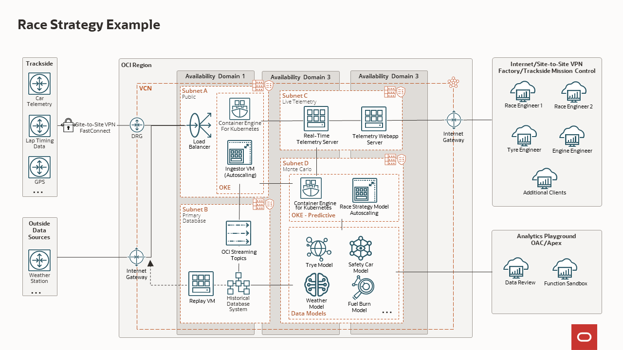 A graphic depicting the architecture for the race strategy deployment on OCI.