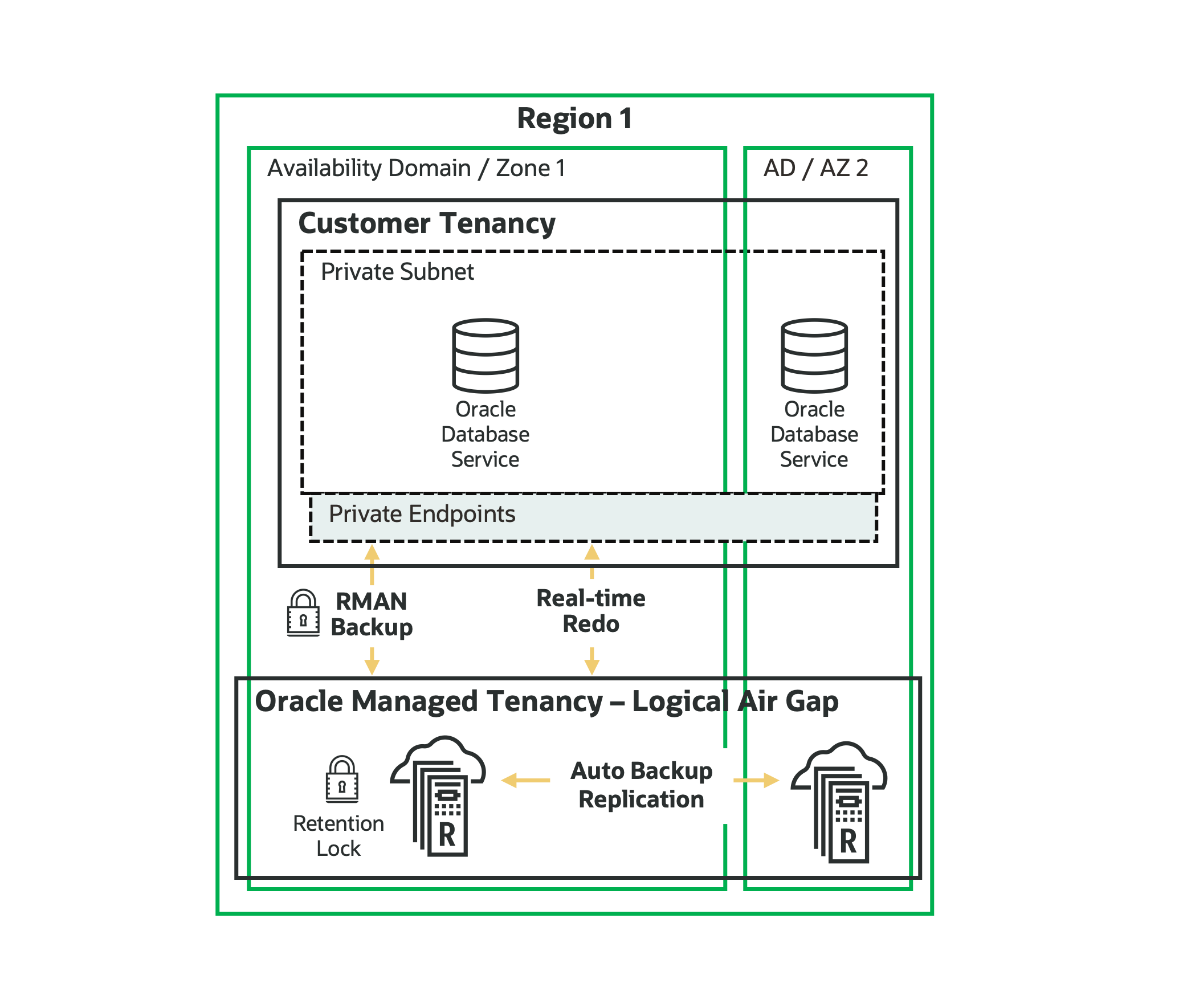 Figure 2 - Recovery Service Architecture