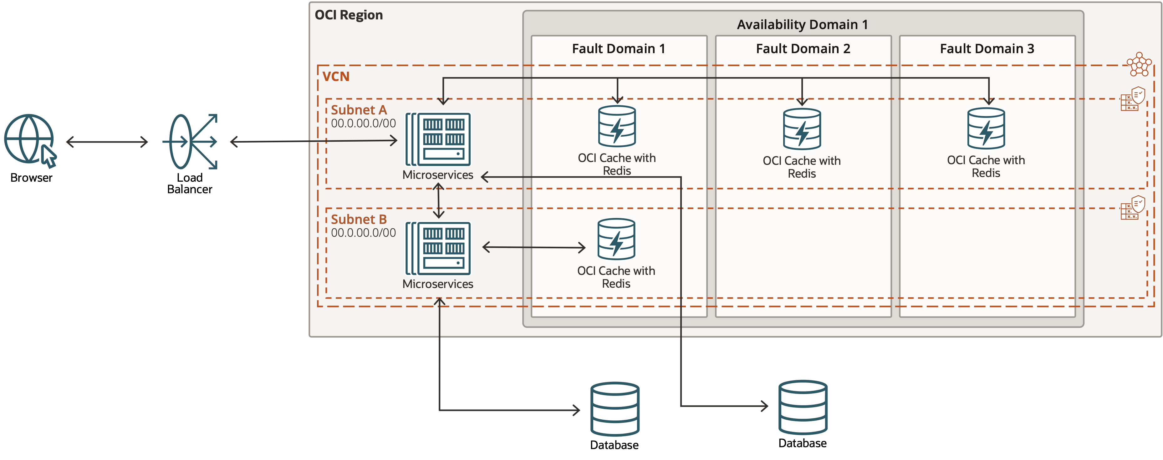 A graphic depicting the architecture for a deployment using OCI Cache with Redis.